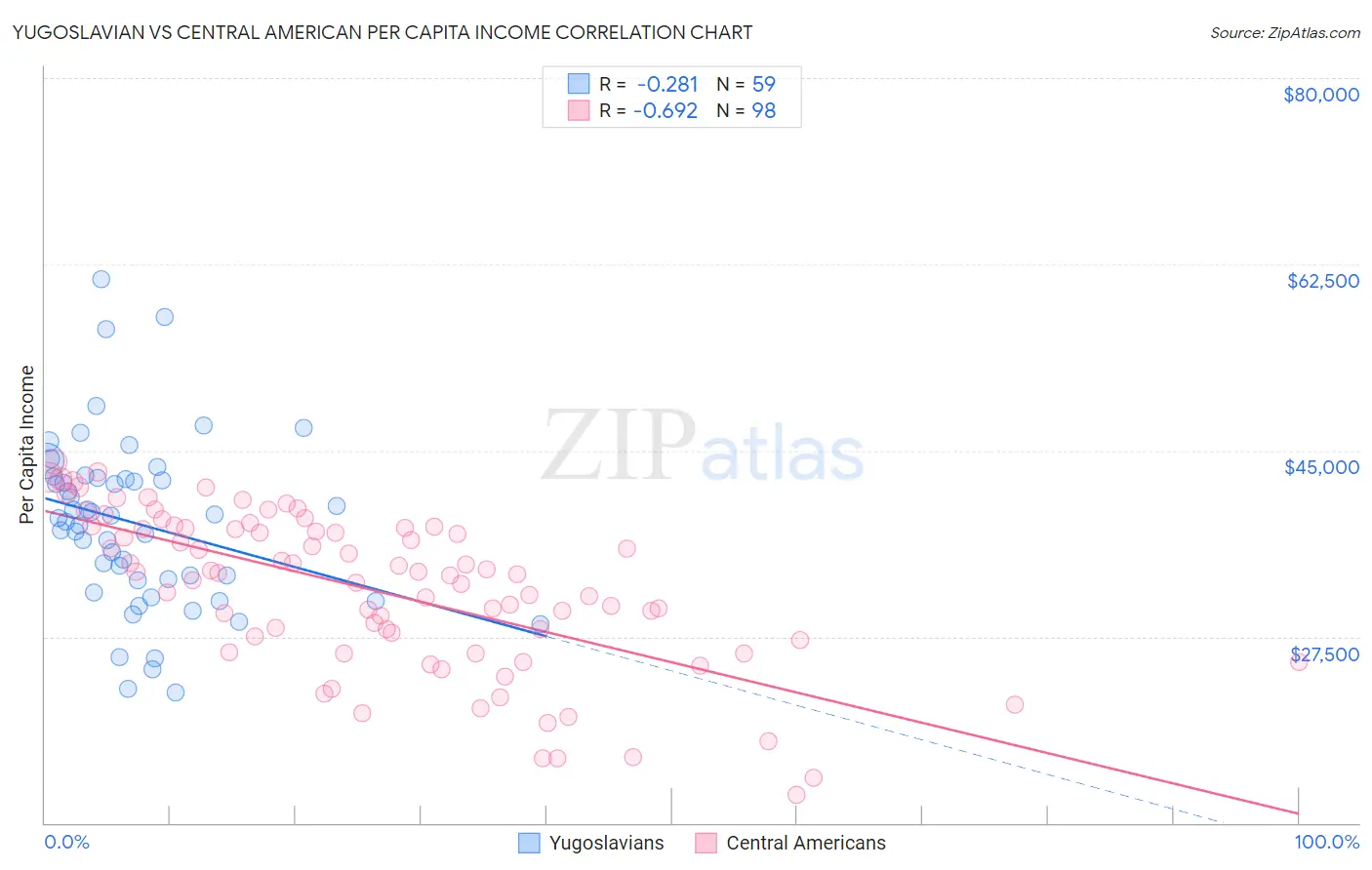 Yugoslavian vs Central American Per Capita Income