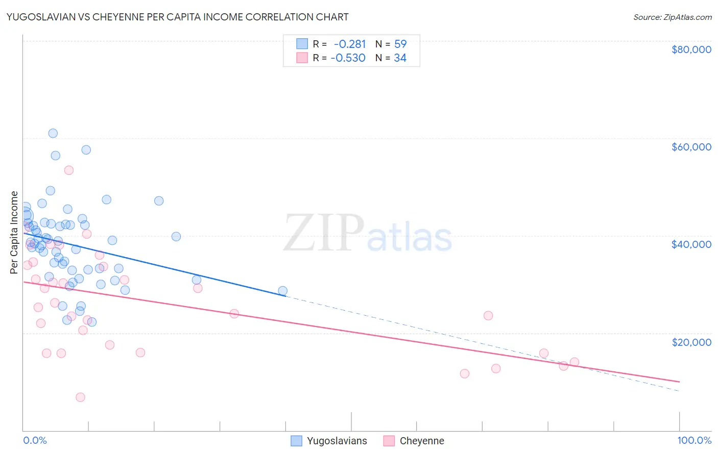 Yugoslavian vs Cheyenne Per Capita Income