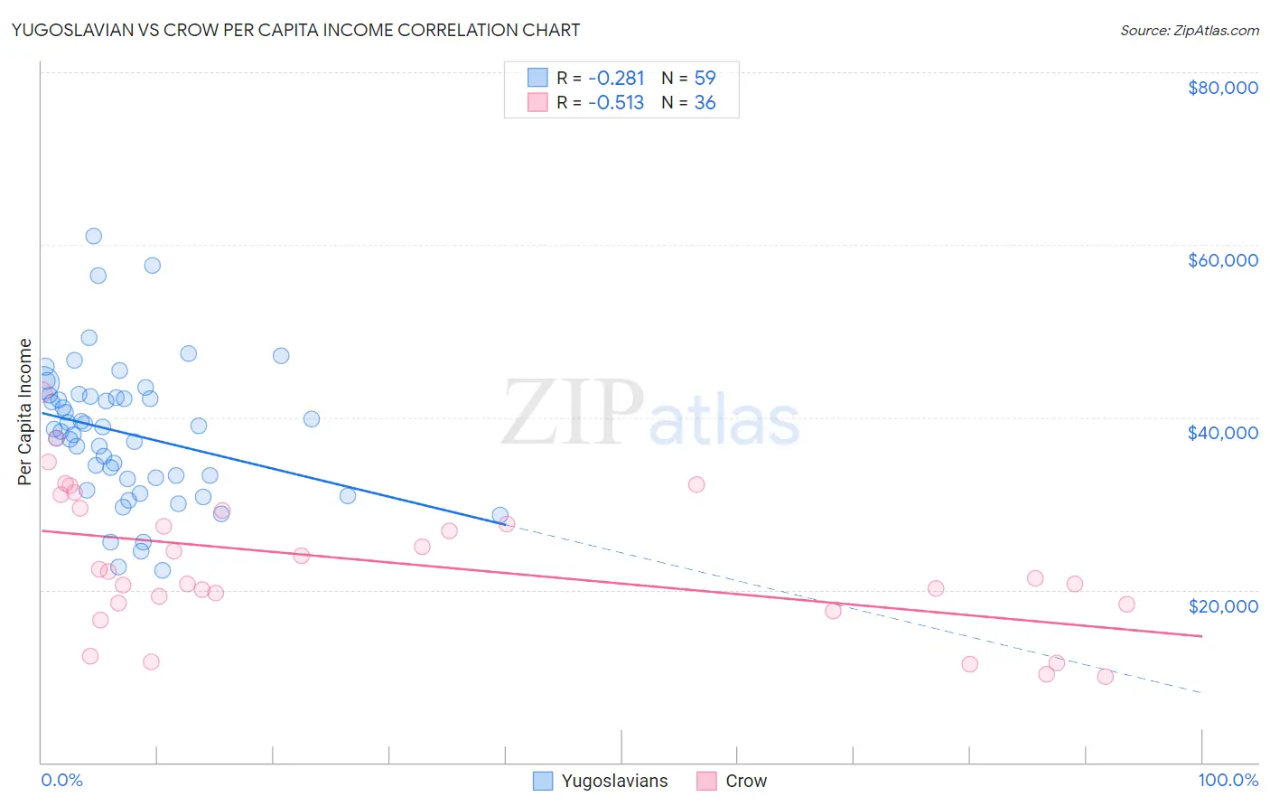 Yugoslavian vs Crow Per Capita Income
