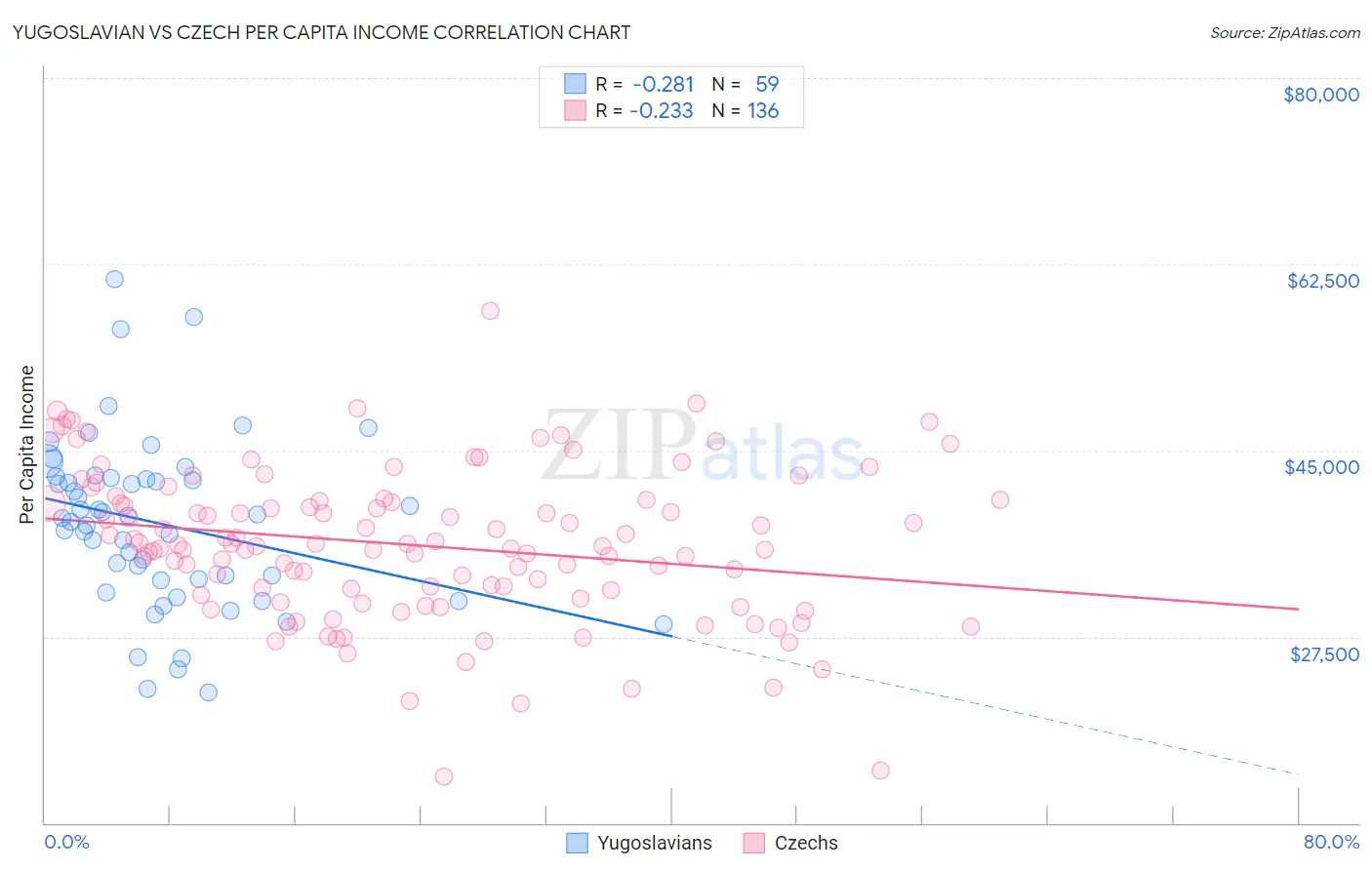 Yugoslavian vs Czech Per Capita Income