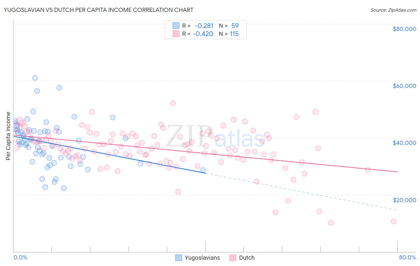 Yugoslavian vs Dutch Per Capita Income