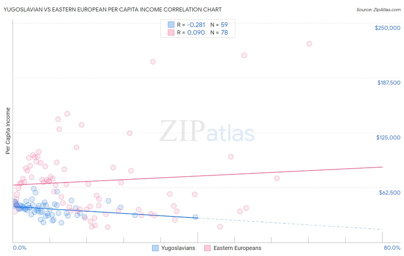 Yugoslavian vs Eastern European Per Capita Income