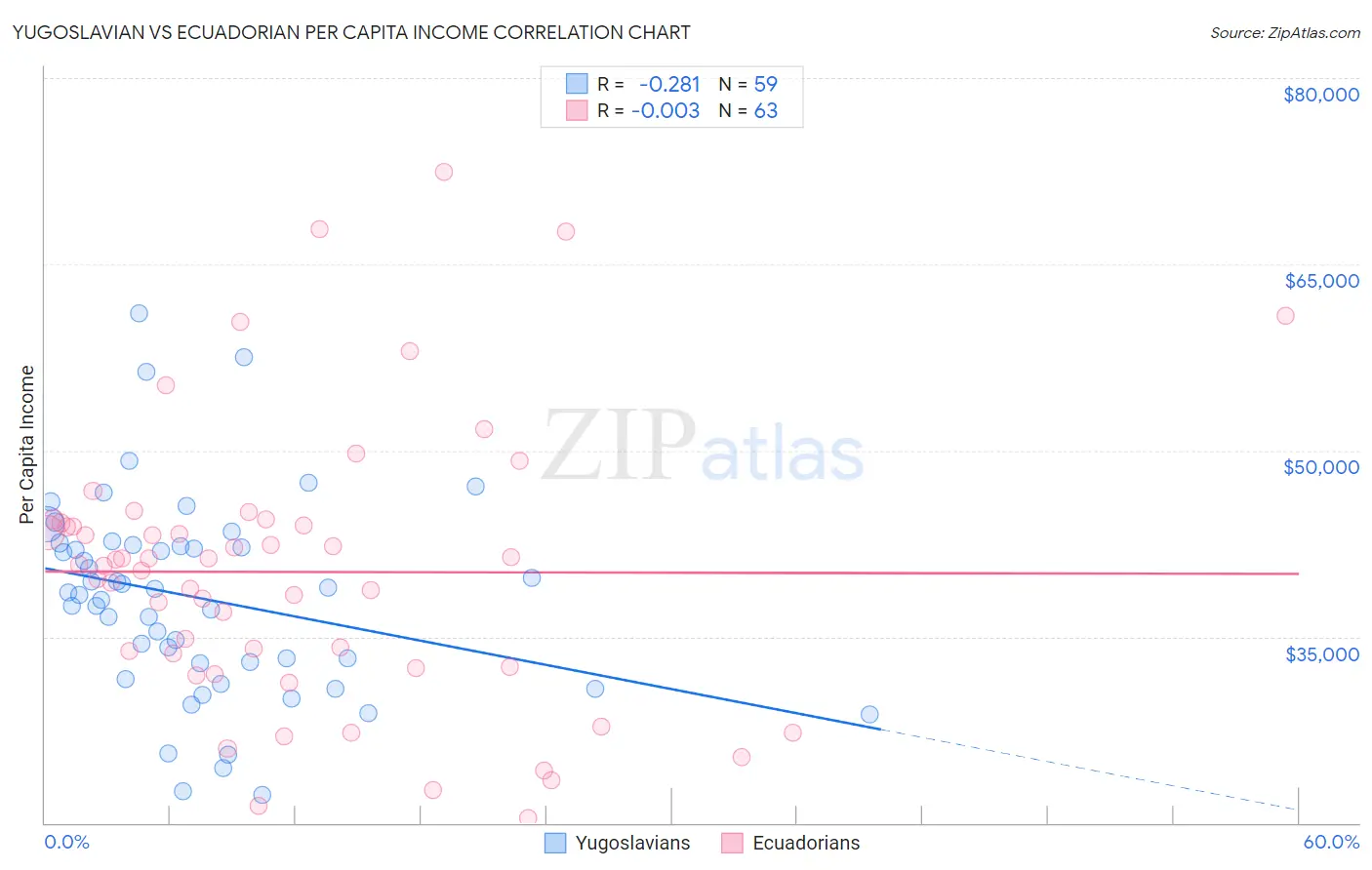Yugoslavian vs Ecuadorian Per Capita Income