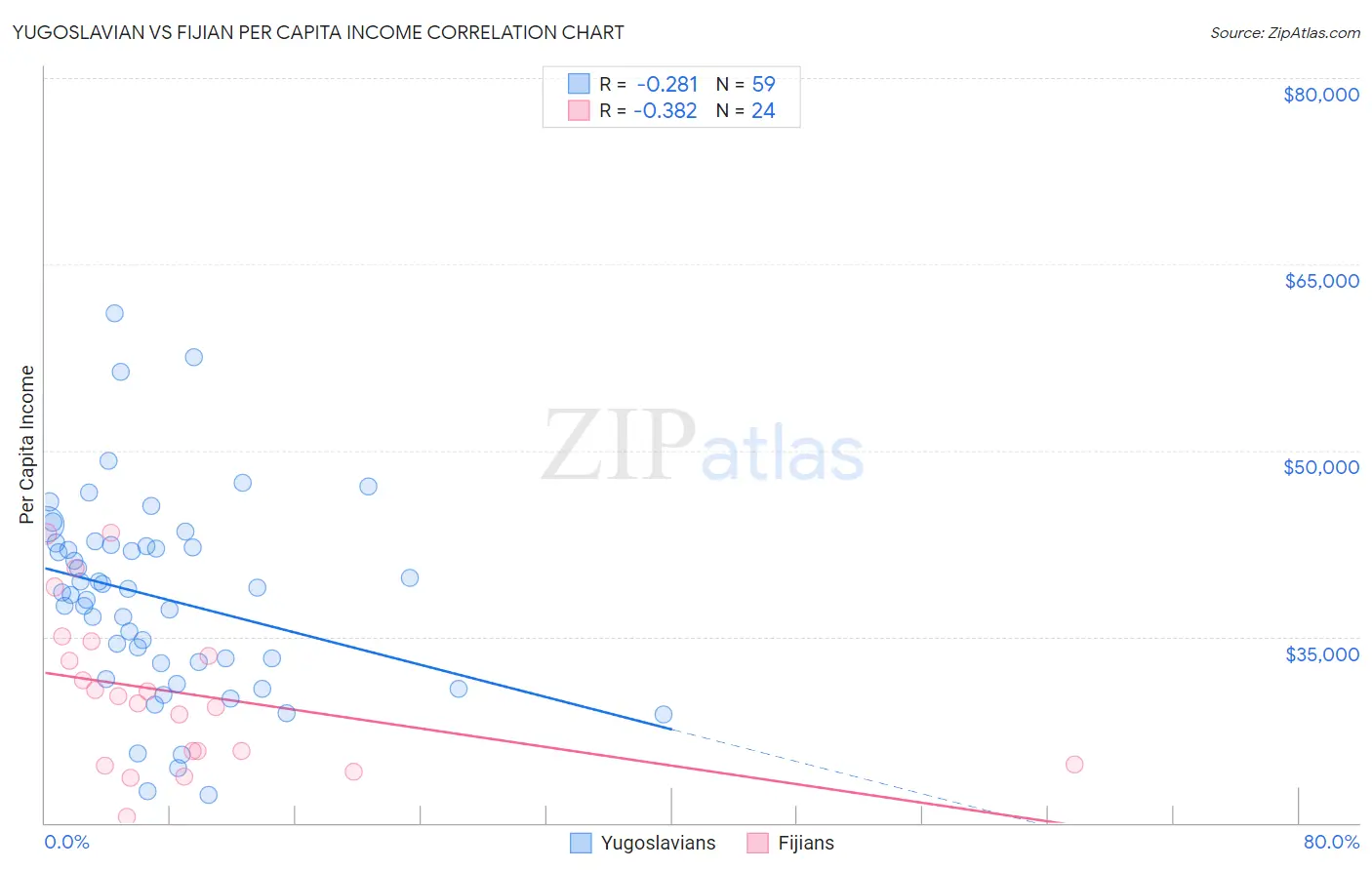 Yugoslavian vs Fijian Per Capita Income