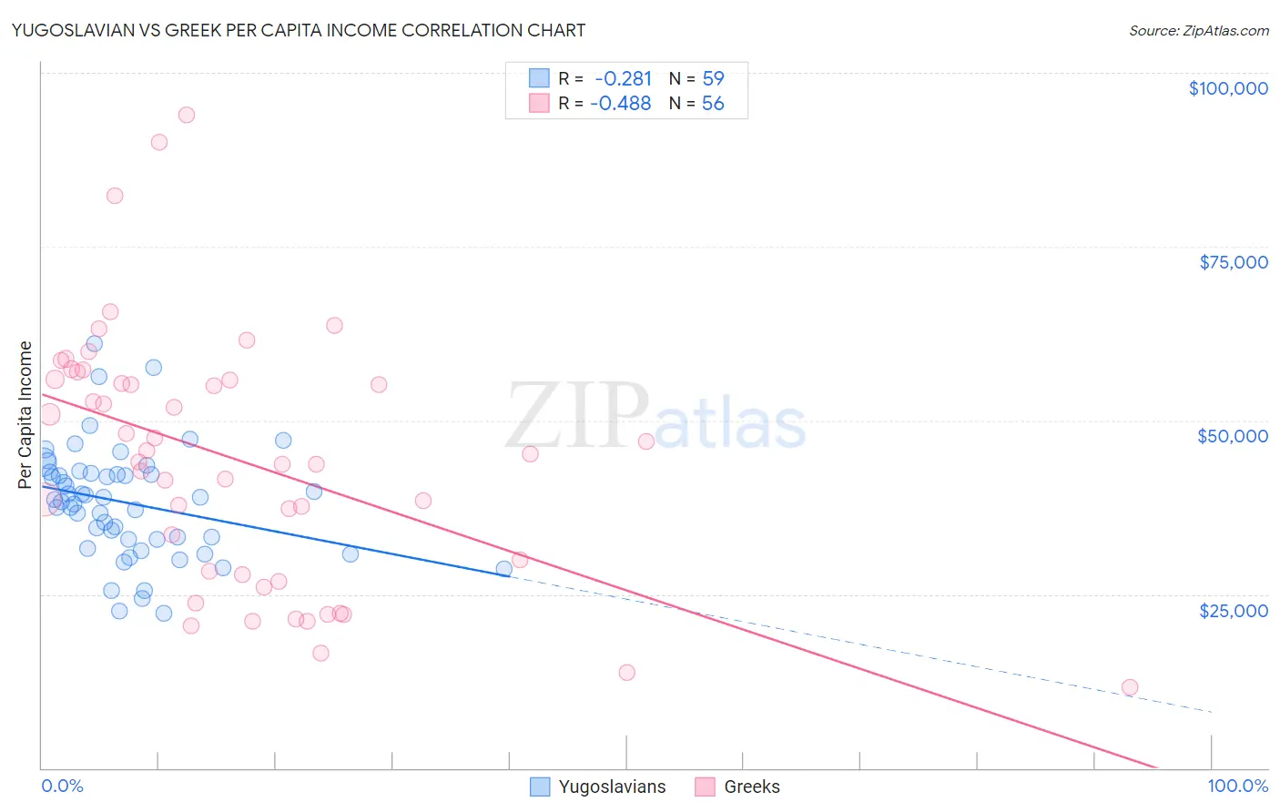 Yugoslavian vs Greek Per Capita Income