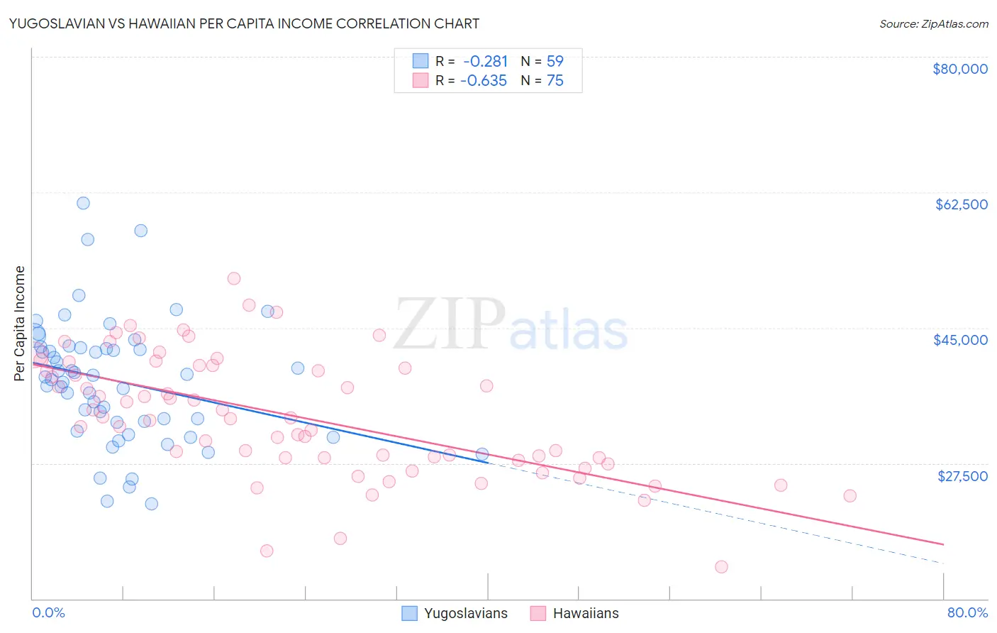 Yugoslavian vs Hawaiian Per Capita Income