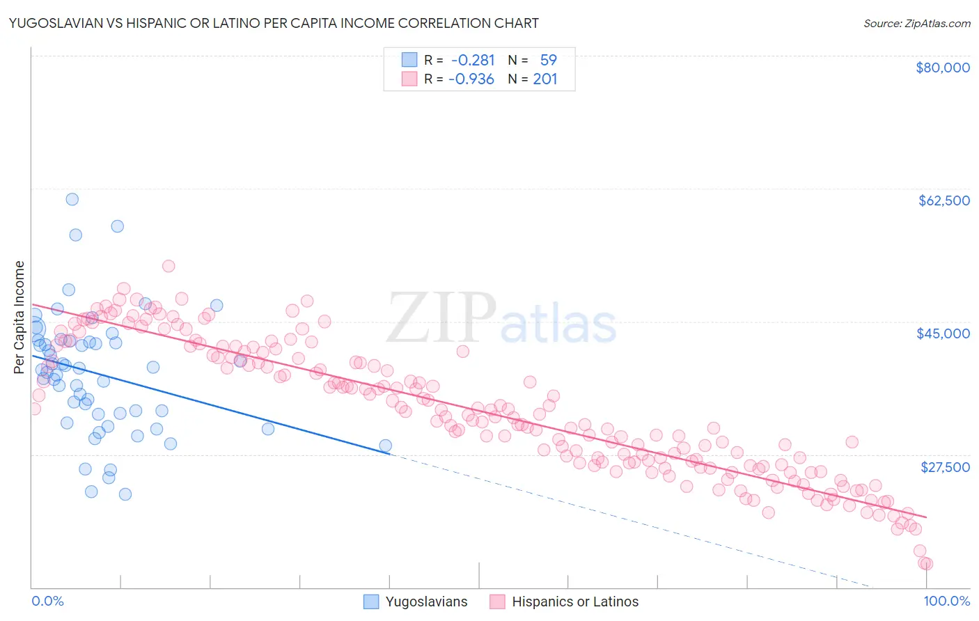 Yugoslavian vs Hispanic or Latino Per Capita Income