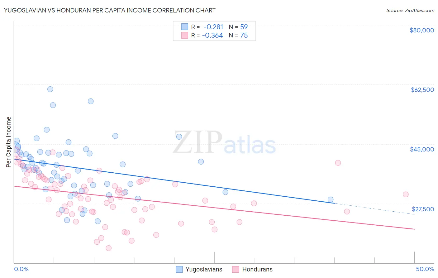 Yugoslavian vs Honduran Per Capita Income
