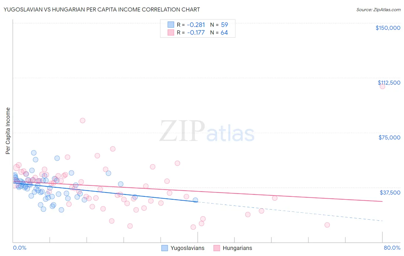 Yugoslavian vs Hungarian Per Capita Income