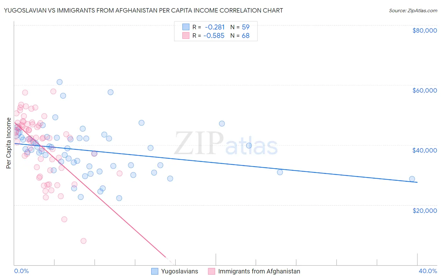 Yugoslavian vs Immigrants from Afghanistan Per Capita Income