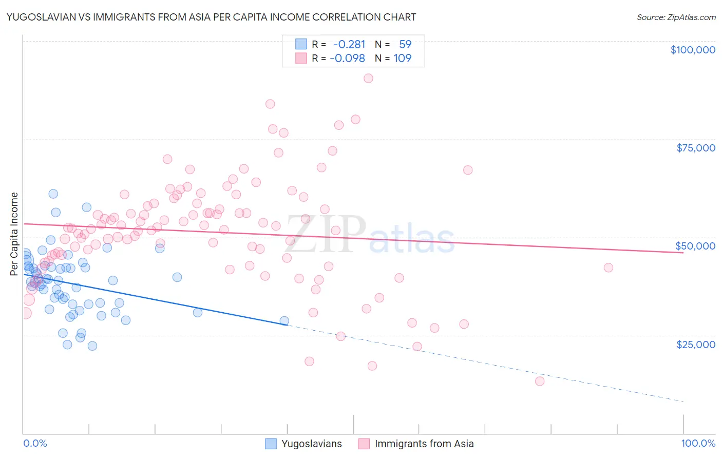 Yugoslavian vs Immigrants from Asia Per Capita Income