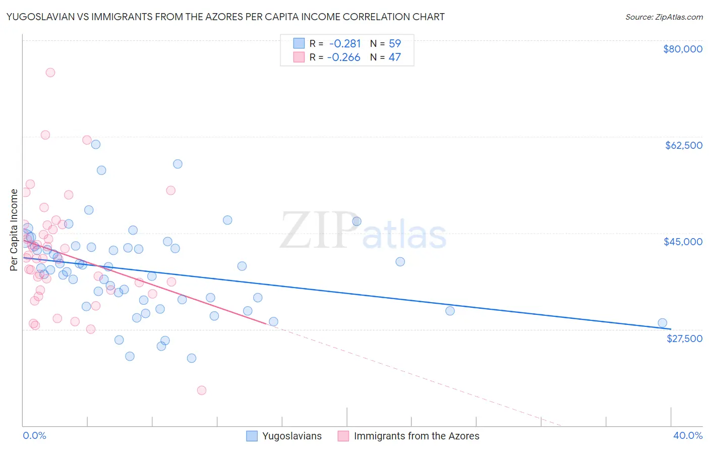 Yugoslavian vs Immigrants from the Azores Per Capita Income