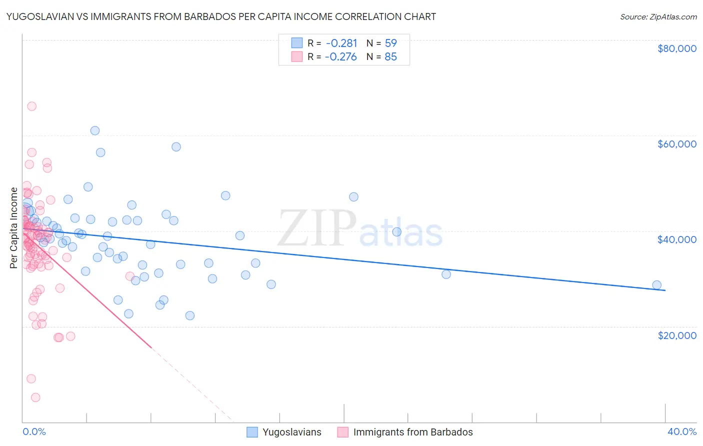 Yugoslavian vs Immigrants from Barbados Per Capita Income