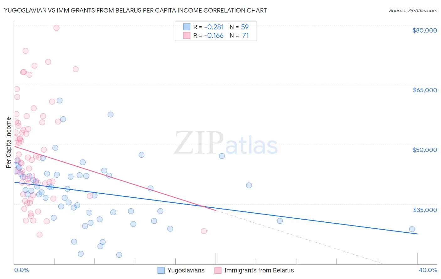 Yugoslavian vs Immigrants from Belarus Per Capita Income