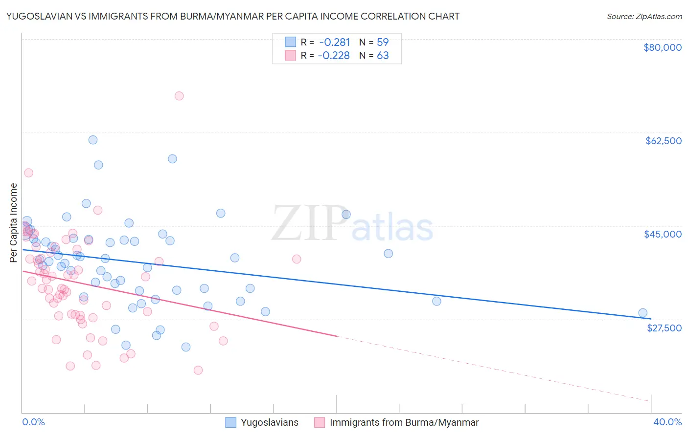 Yugoslavian vs Immigrants from Burma/Myanmar Per Capita Income