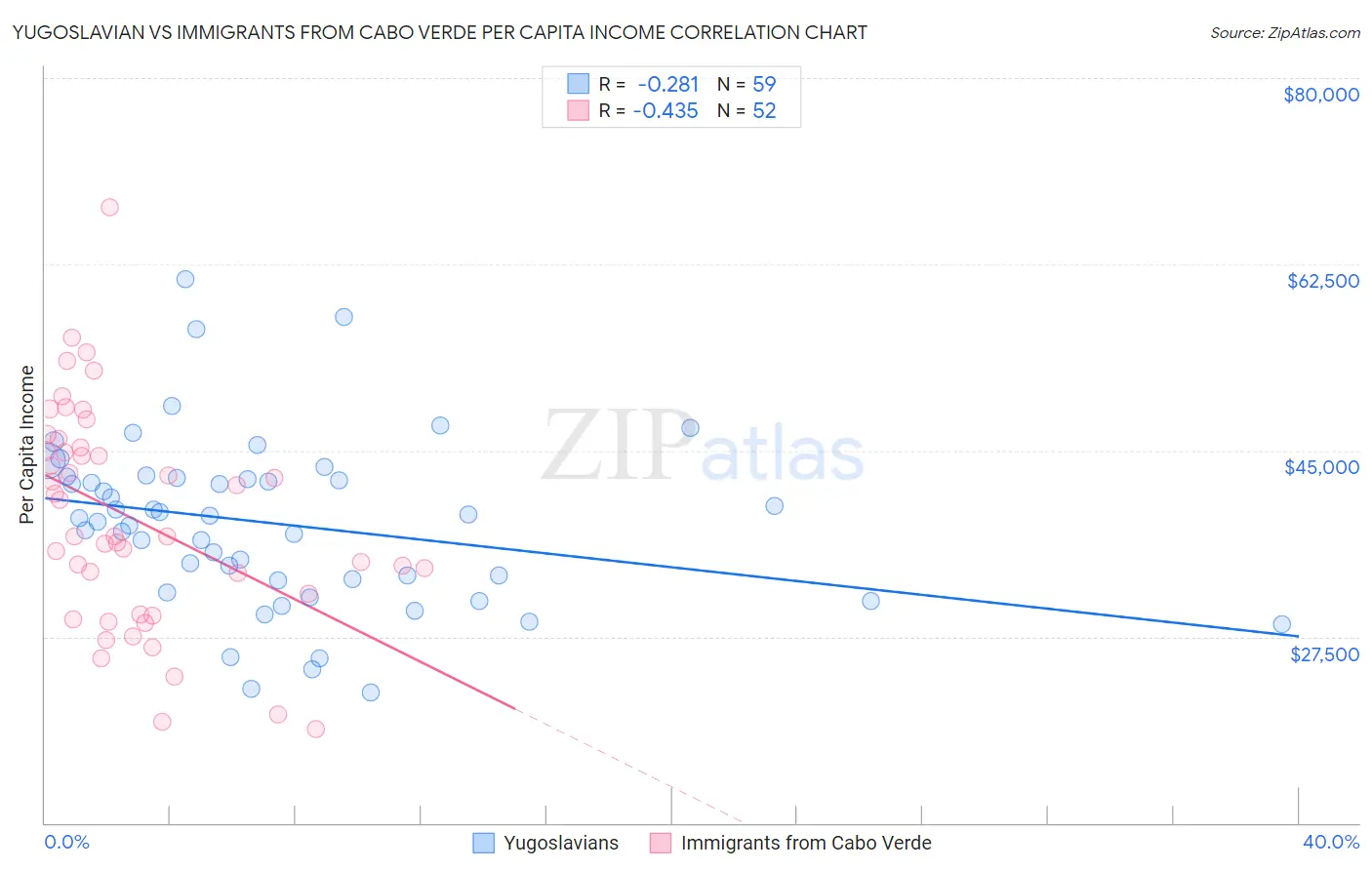 Yugoslavian vs Immigrants from Cabo Verde Per Capita Income