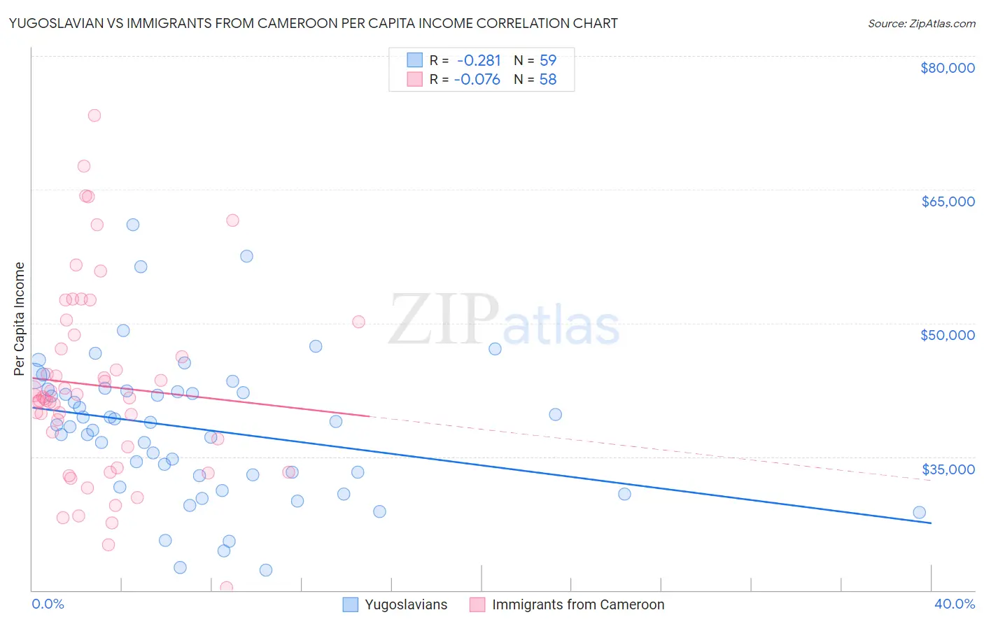 Yugoslavian vs Immigrants from Cameroon Per Capita Income