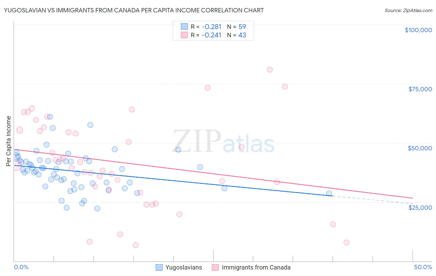 Yugoslavian vs Immigrants from Canada Per Capita Income