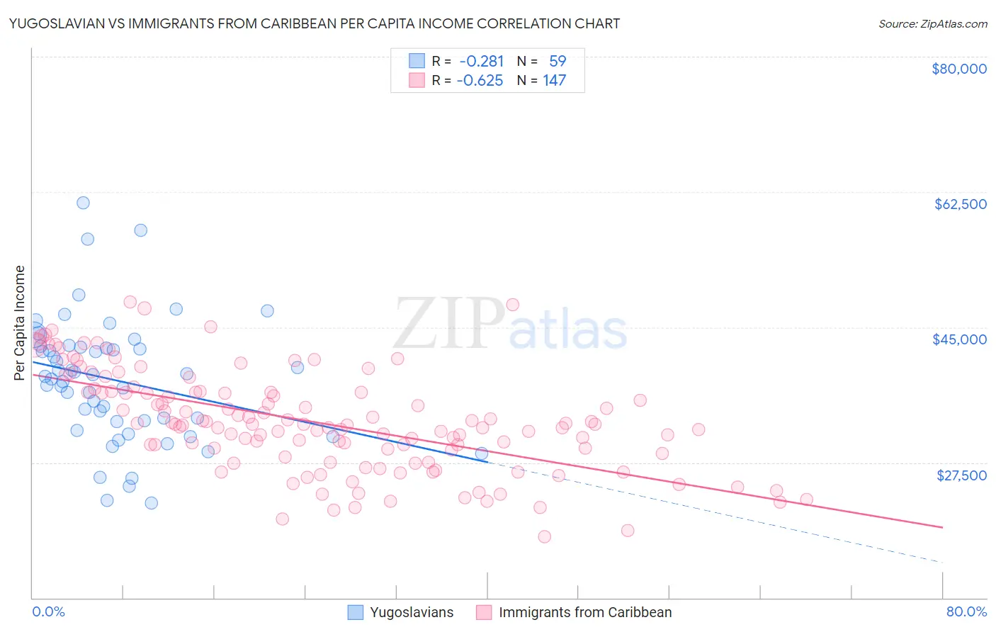 Yugoslavian vs Immigrants from Caribbean Per Capita Income