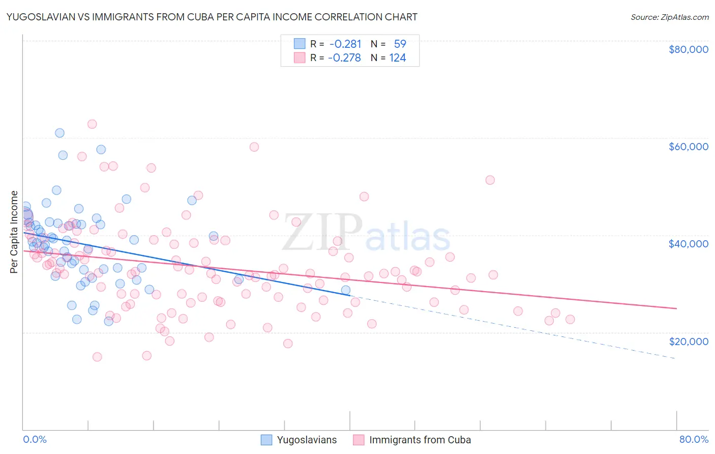 Yugoslavian vs Immigrants from Cuba Per Capita Income