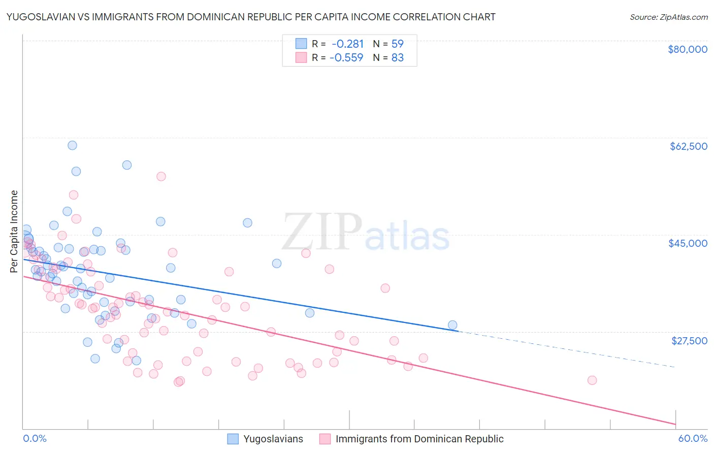 Yugoslavian vs Immigrants from Dominican Republic Per Capita Income