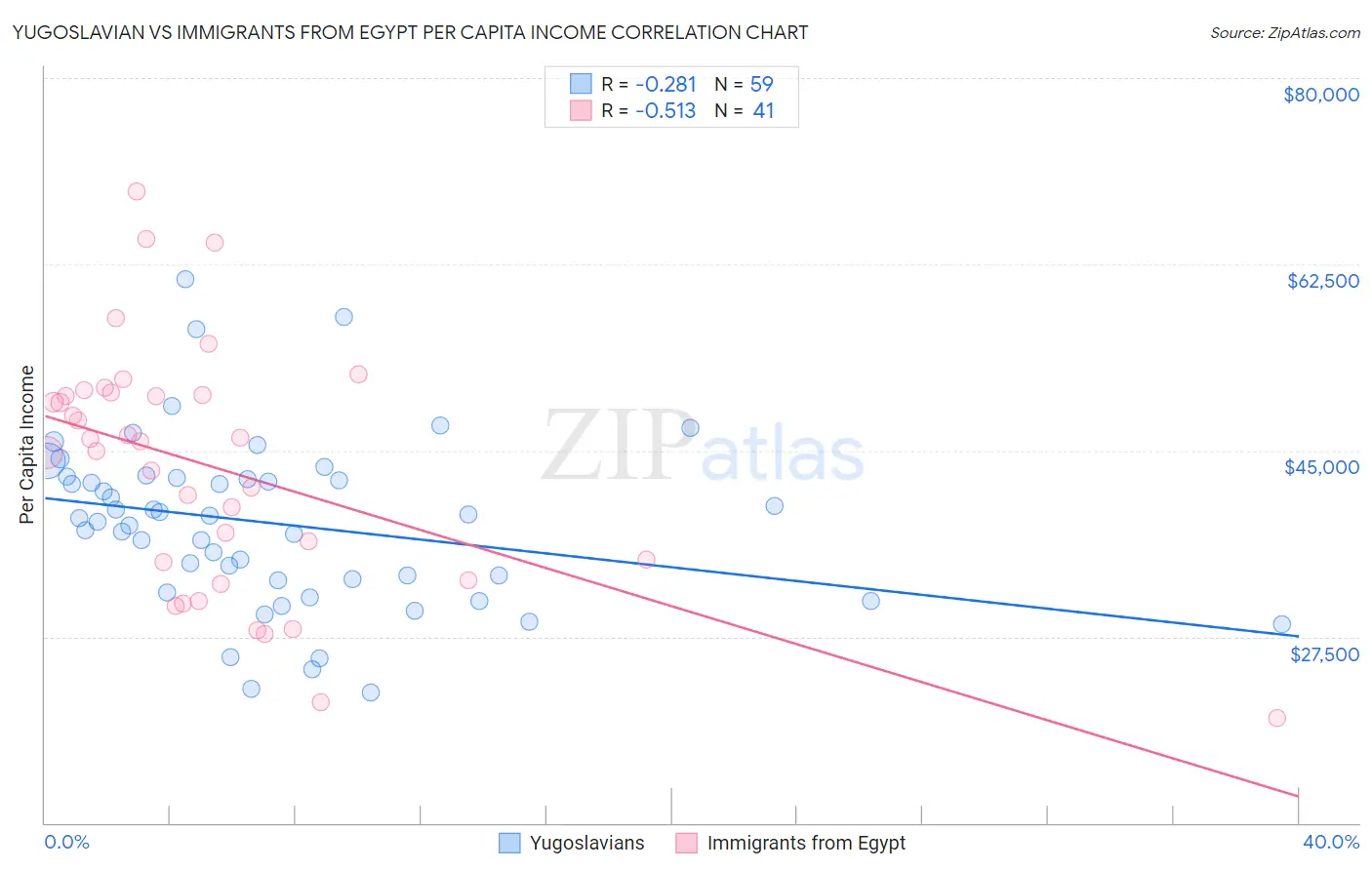 Yugoslavian vs Immigrants from Egypt Per Capita Income