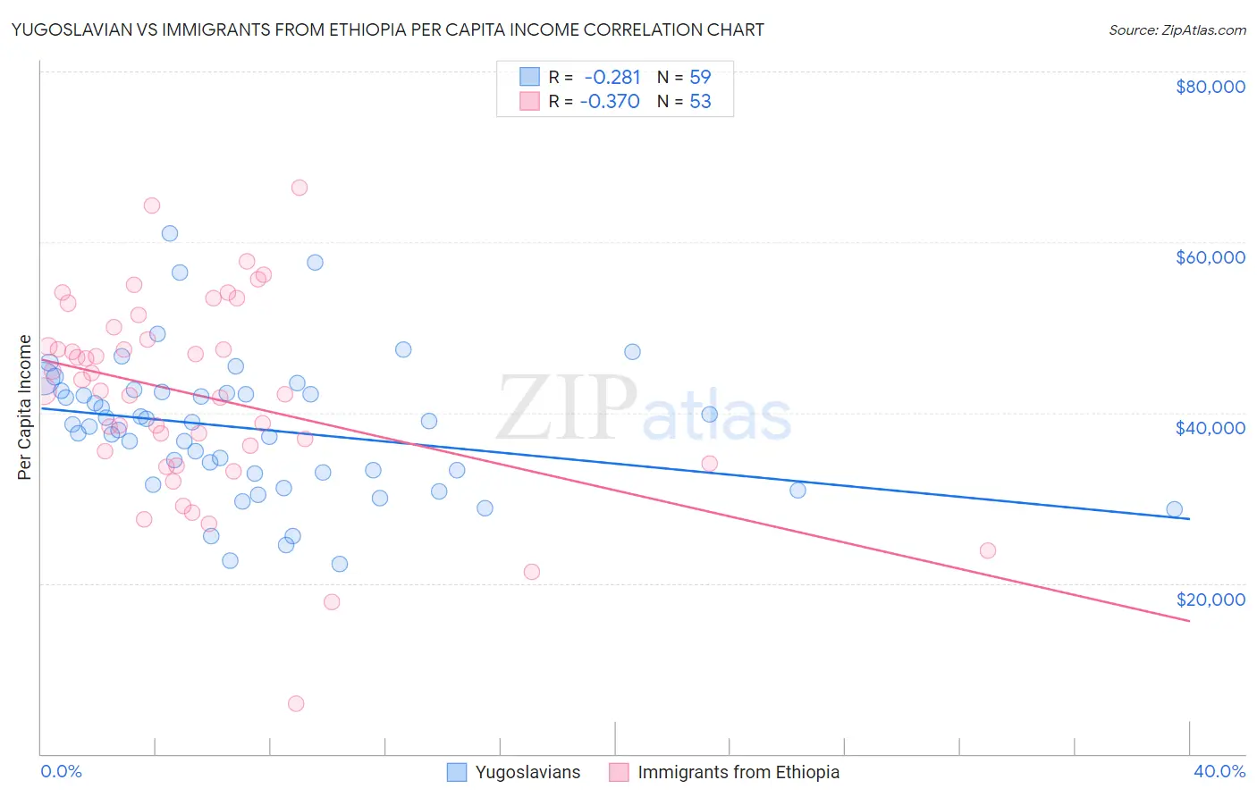 Yugoslavian vs Immigrants from Ethiopia Per Capita Income