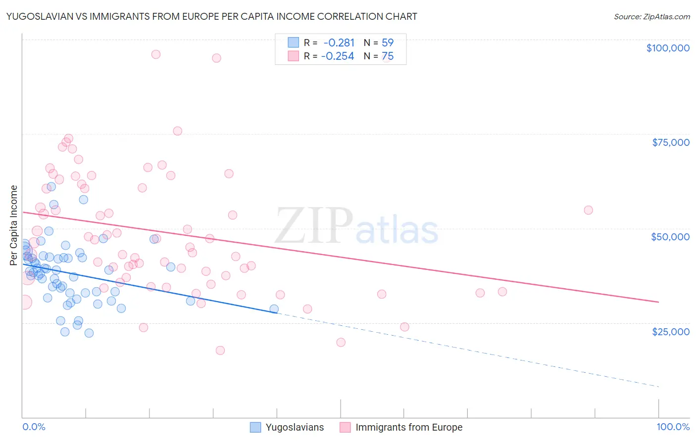 Yugoslavian vs Immigrants from Europe Per Capita Income