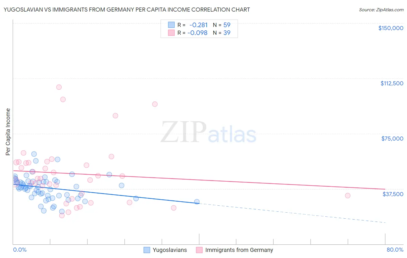 Yugoslavian vs Immigrants from Germany Per Capita Income