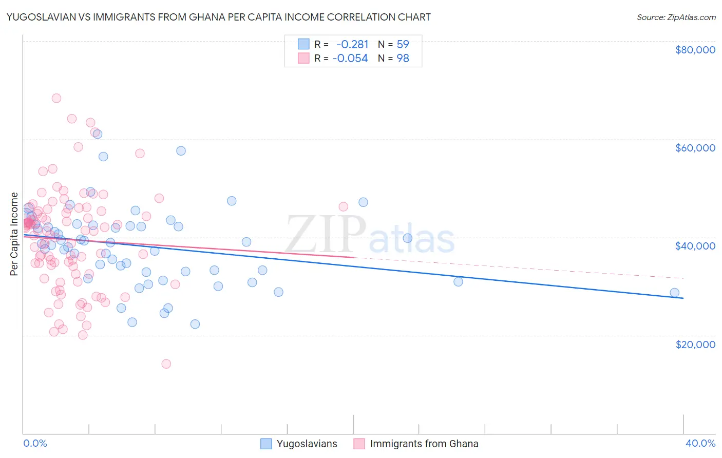 Yugoslavian vs Immigrants from Ghana Per Capita Income