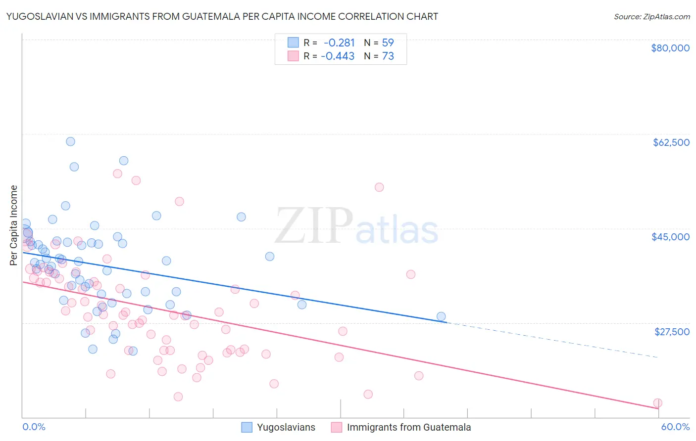 Yugoslavian vs Immigrants from Guatemala Per Capita Income