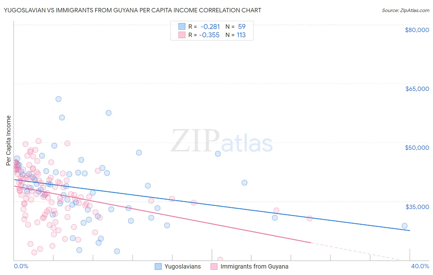 Yugoslavian vs Immigrants from Guyana Per Capita Income