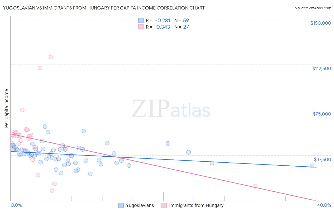 Yugoslavian vs Immigrants from Hungary Per Capita Income