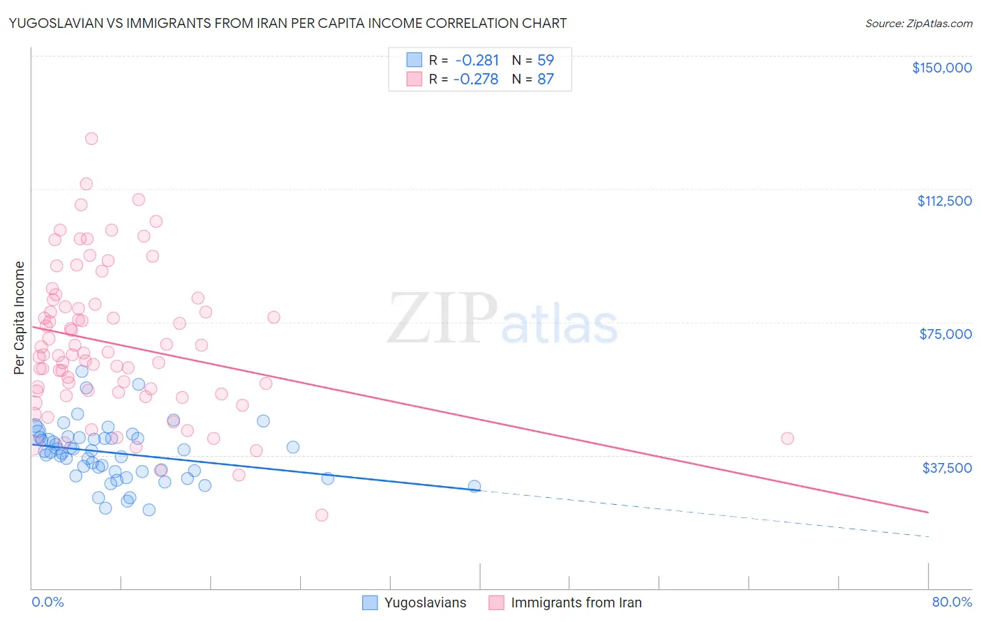 Yugoslavian vs Immigrants from Iran Per Capita Income