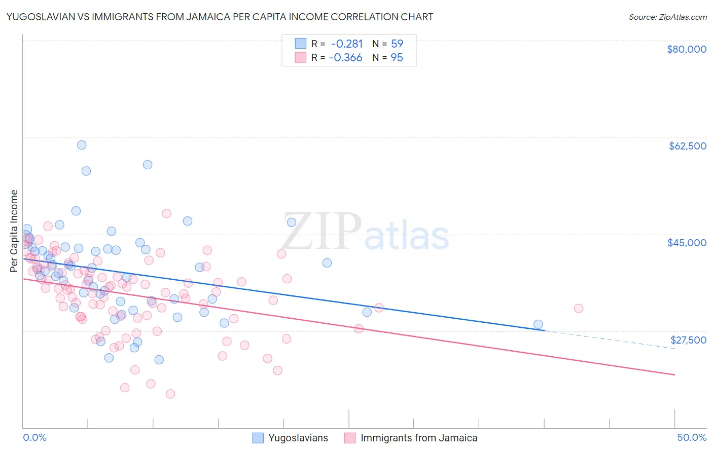 Yugoslavian vs Immigrants from Jamaica Per Capita Income