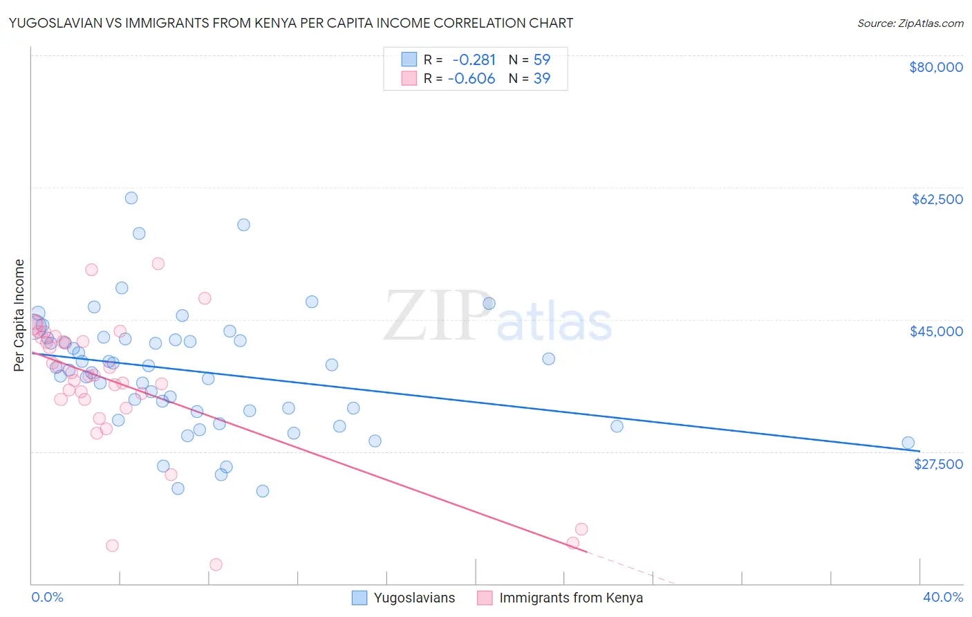 Yugoslavian vs Immigrants from Kenya Per Capita Income