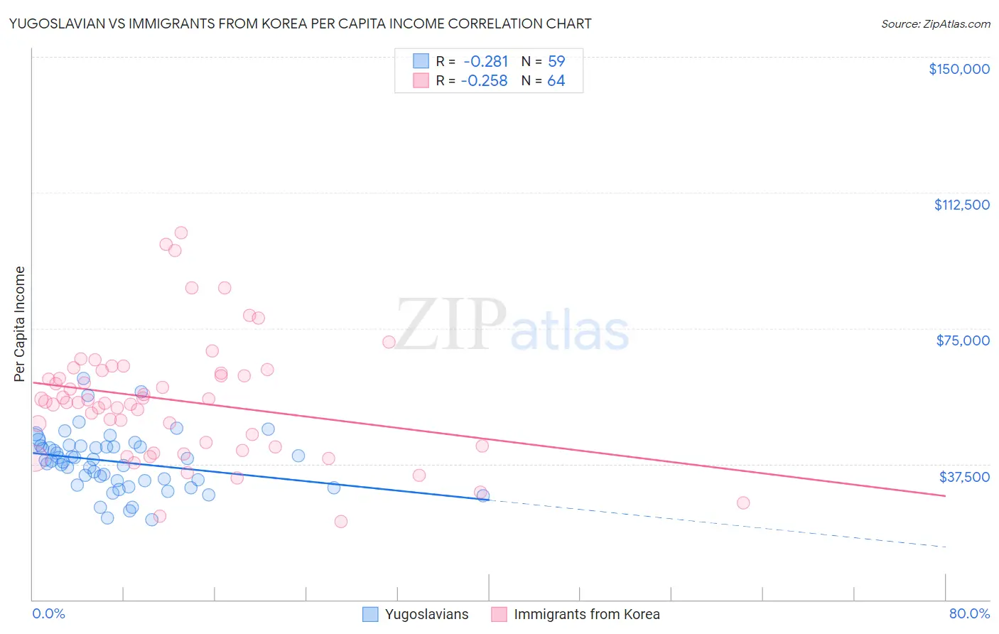 Yugoslavian vs Immigrants from Korea Per Capita Income