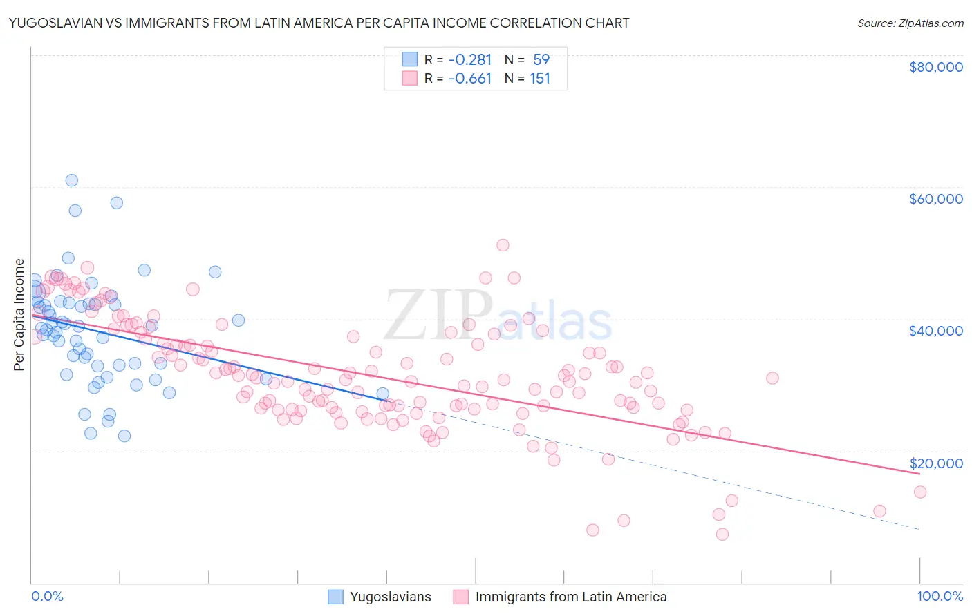 Yugoslavian vs Immigrants from Latin America Per Capita Income