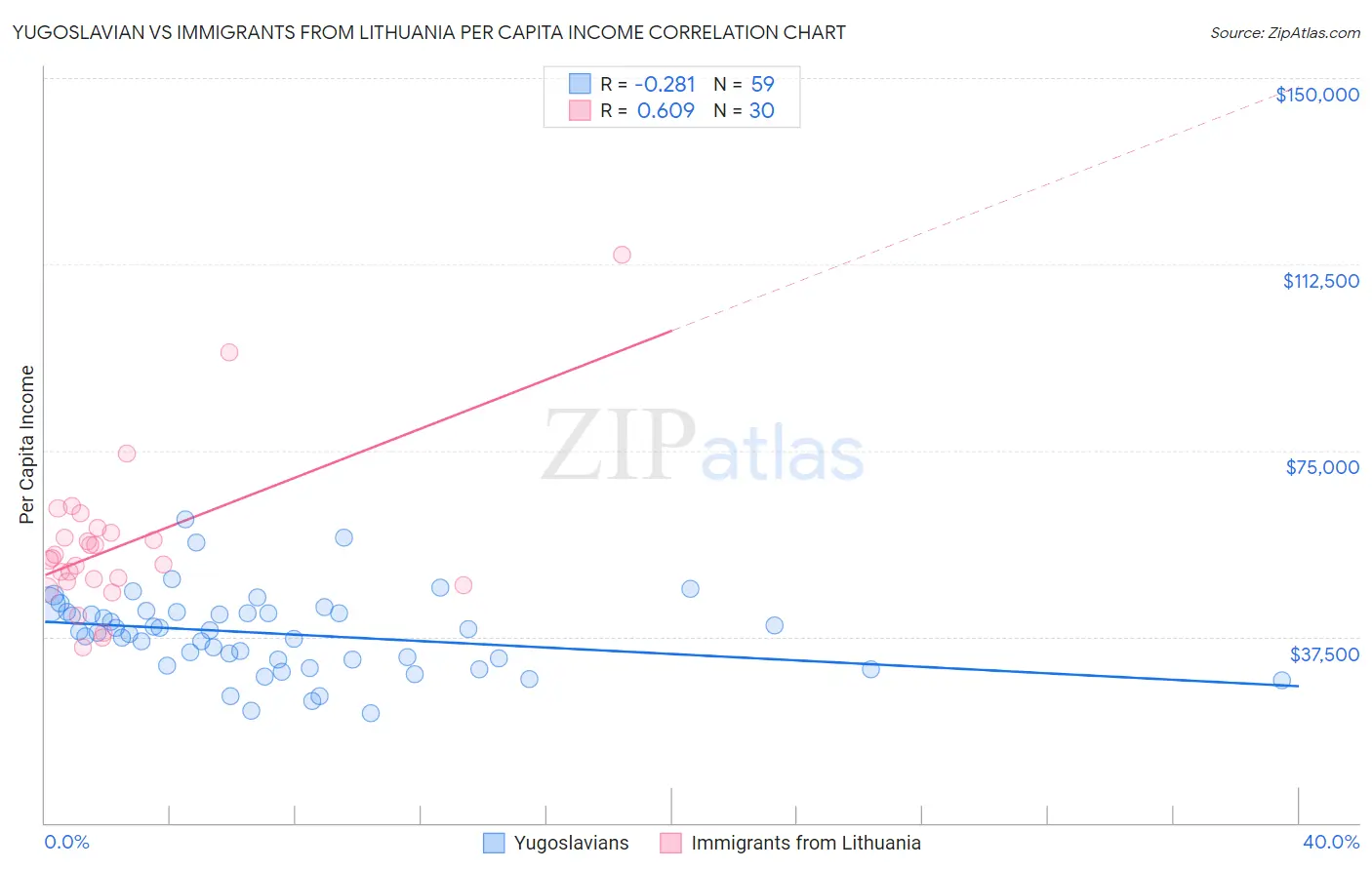 Yugoslavian vs Immigrants from Lithuania Per Capita Income