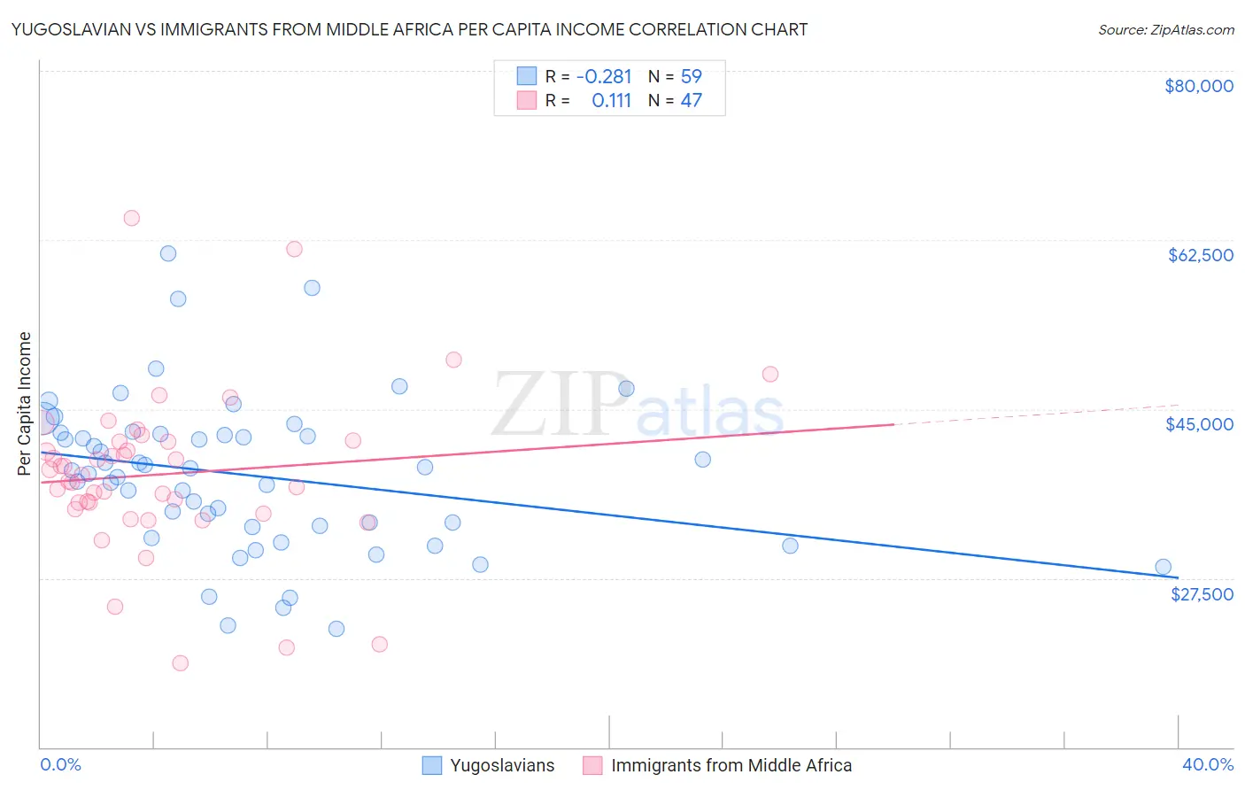 Yugoslavian vs Immigrants from Middle Africa Per Capita Income