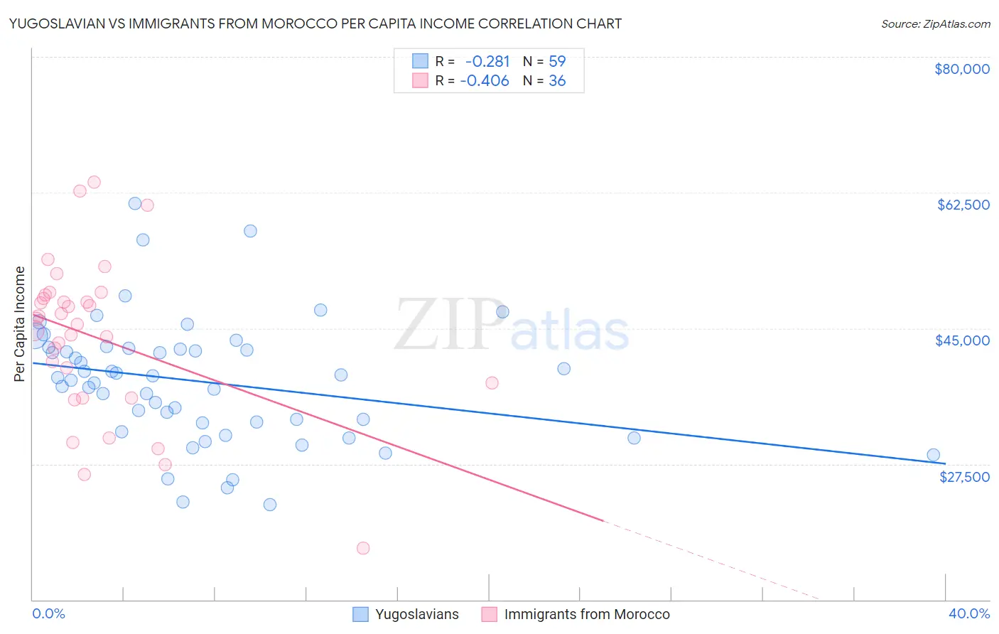 Yugoslavian vs Immigrants from Morocco Per Capita Income