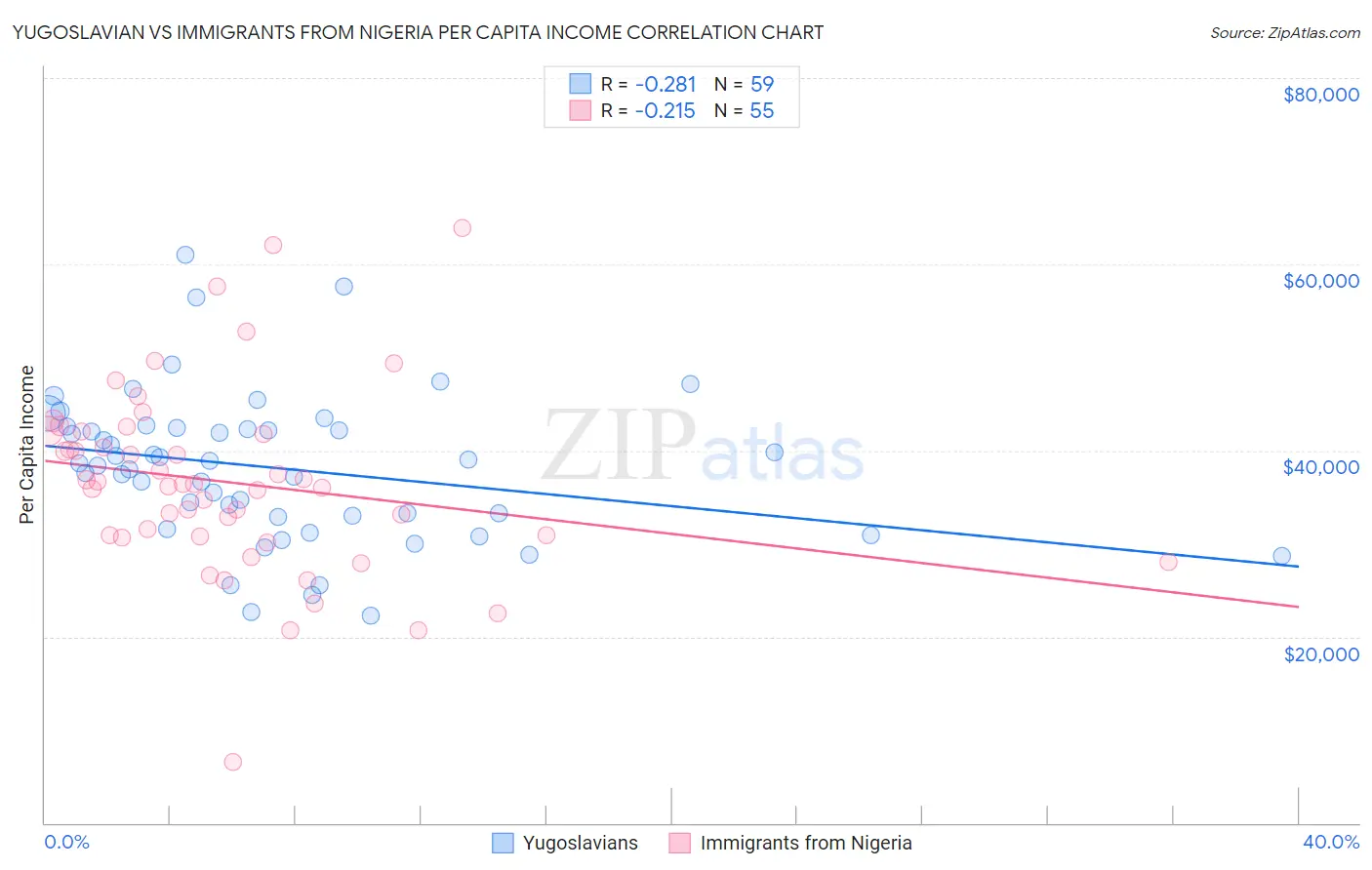 Yugoslavian vs Immigrants from Nigeria Per Capita Income