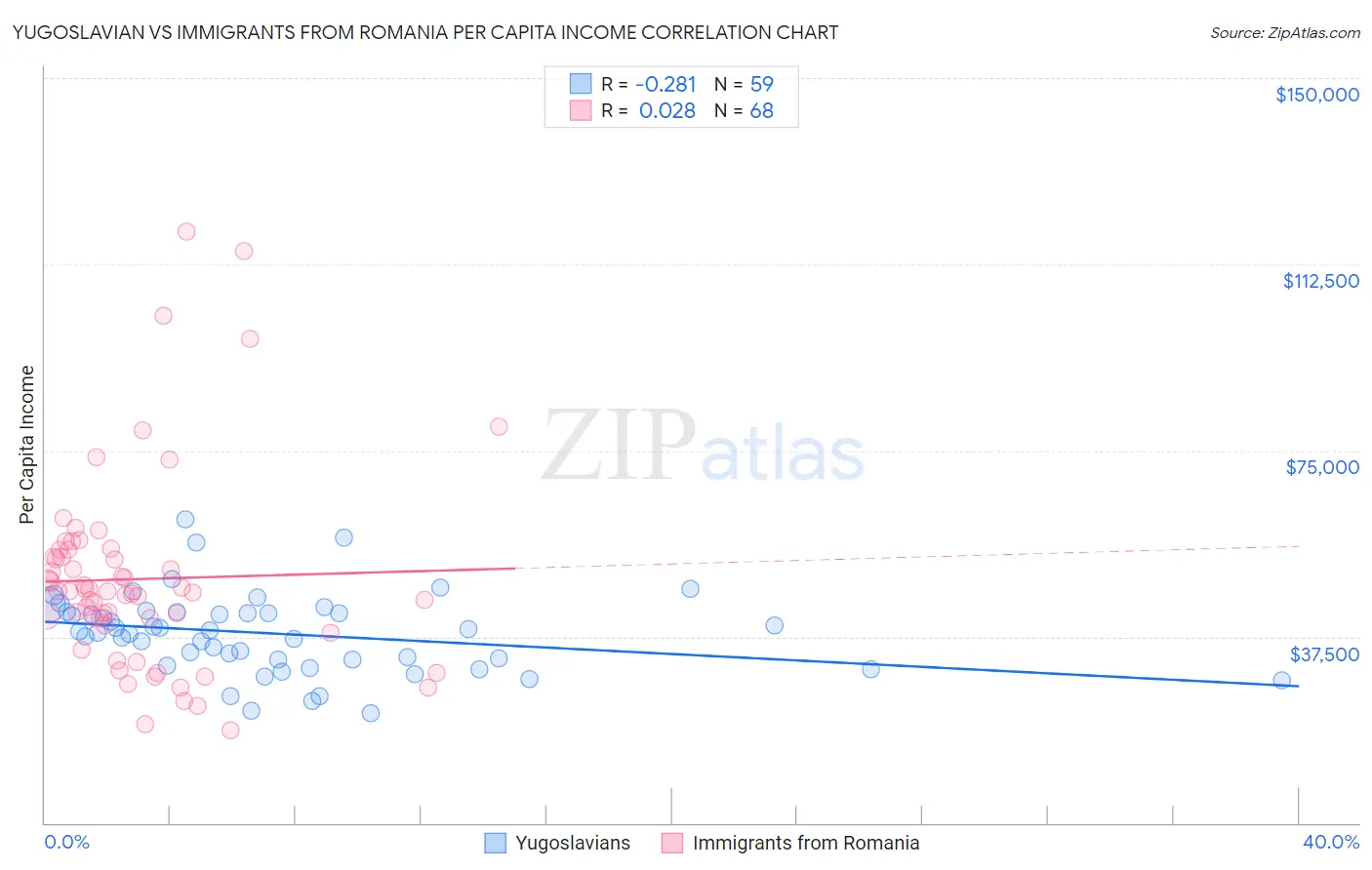 Yugoslavian vs Immigrants from Romania Per Capita Income