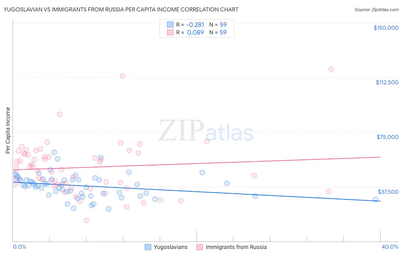 Yugoslavian vs Immigrants from Russia Per Capita Income