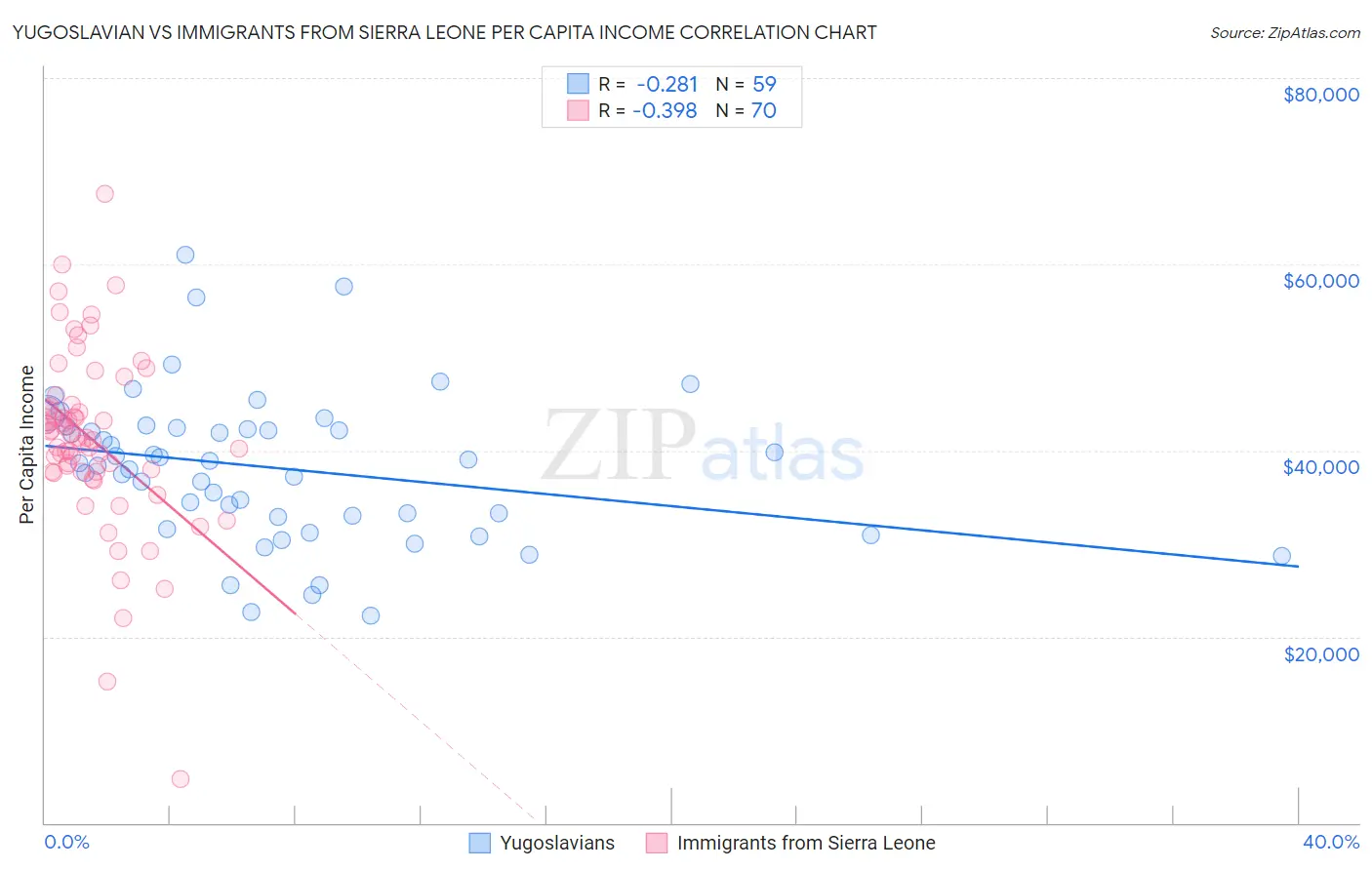 Yugoslavian vs Immigrants from Sierra Leone Per Capita Income