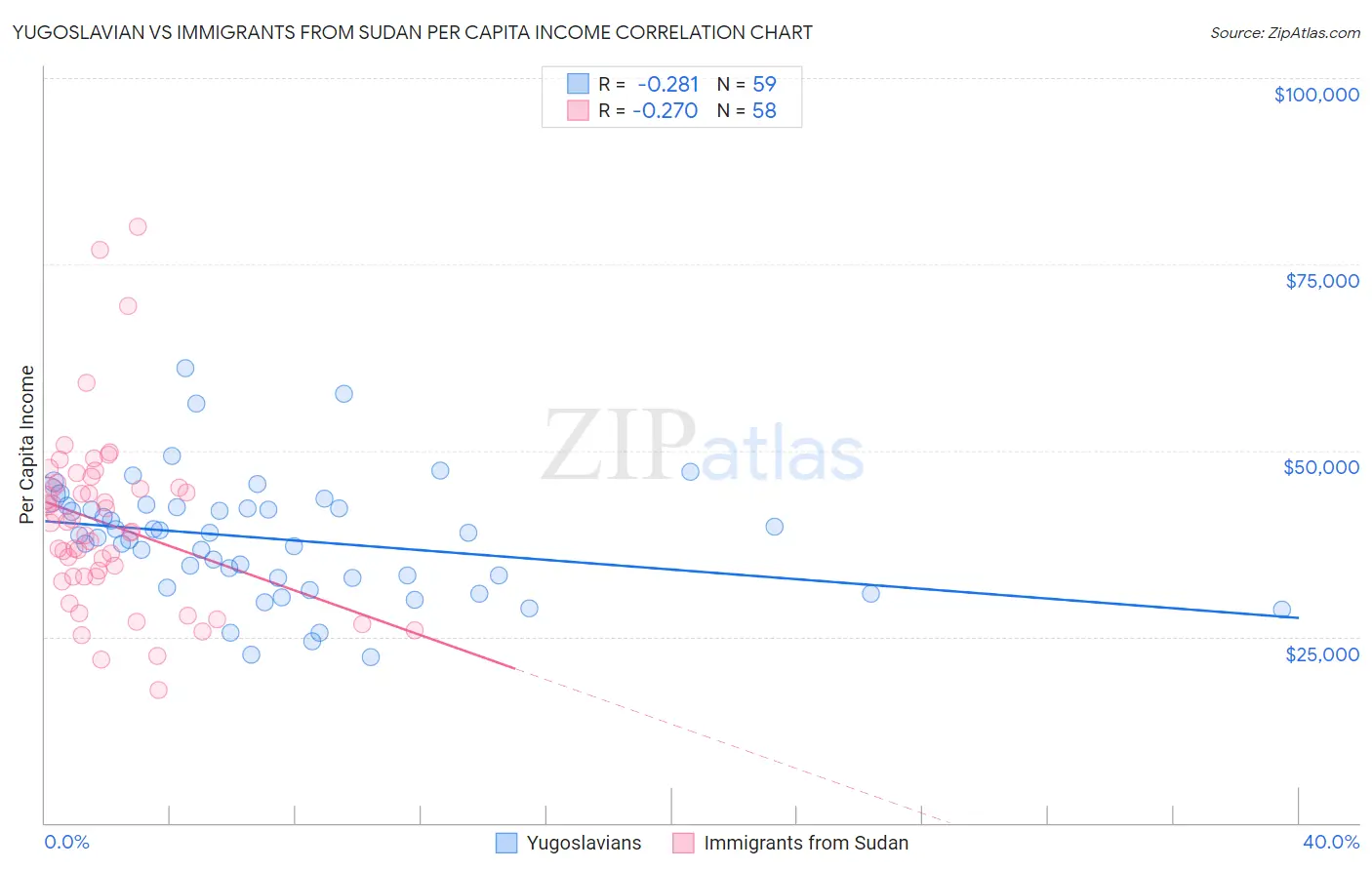 Yugoslavian vs Immigrants from Sudan Per Capita Income