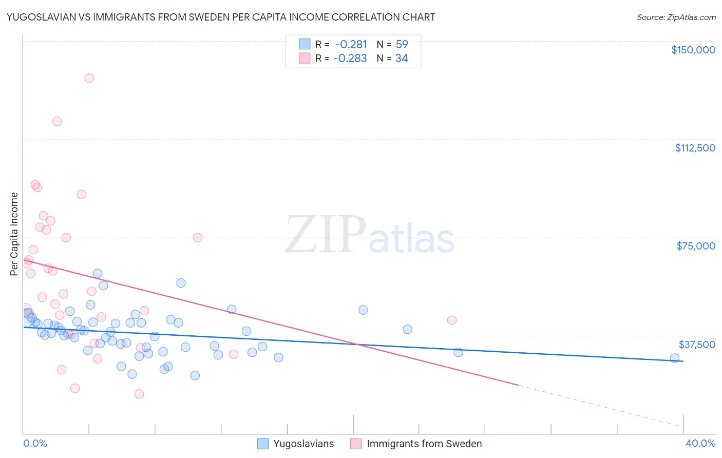 Yugoslavian vs Immigrants from Sweden Per Capita Income