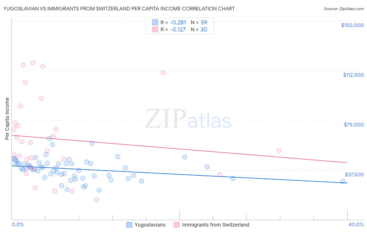 Yugoslavian vs Immigrants from Switzerland Per Capita Income