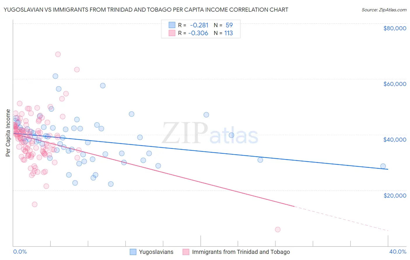 Yugoslavian vs Immigrants from Trinidad and Tobago Per Capita Income