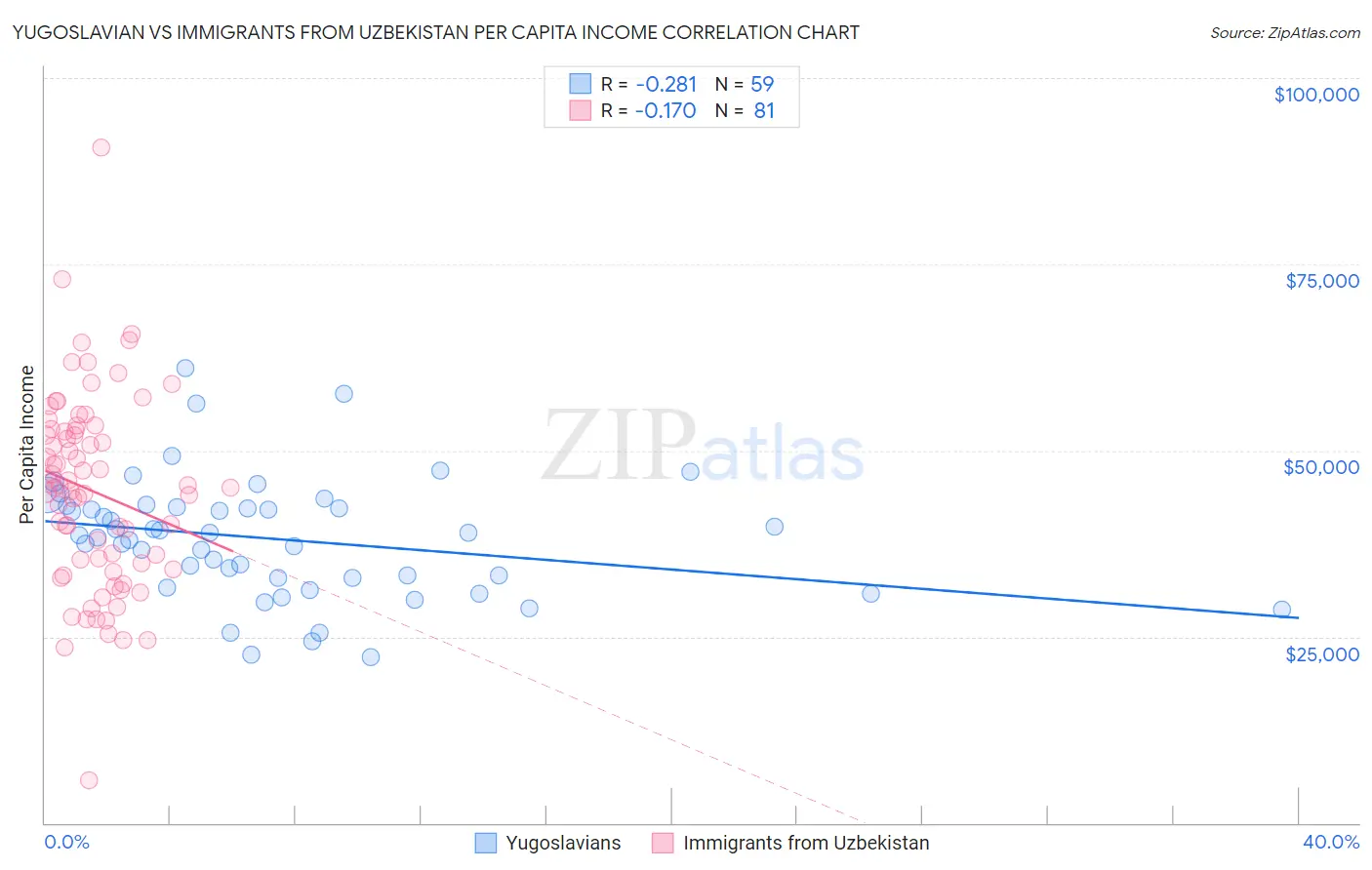 Yugoslavian vs Immigrants from Uzbekistan Per Capita Income